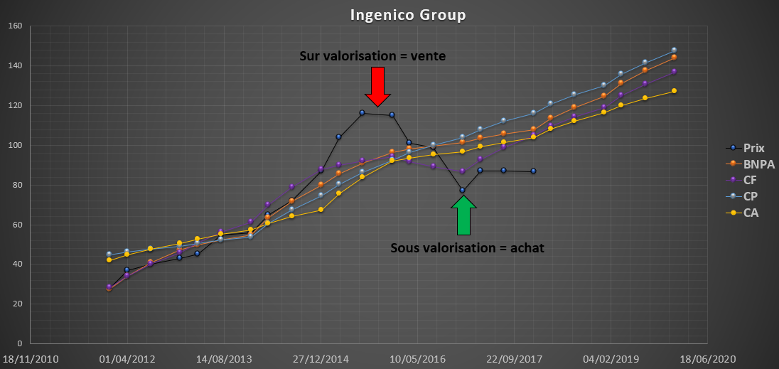analyse fondamentale bourse action Ingenico Group