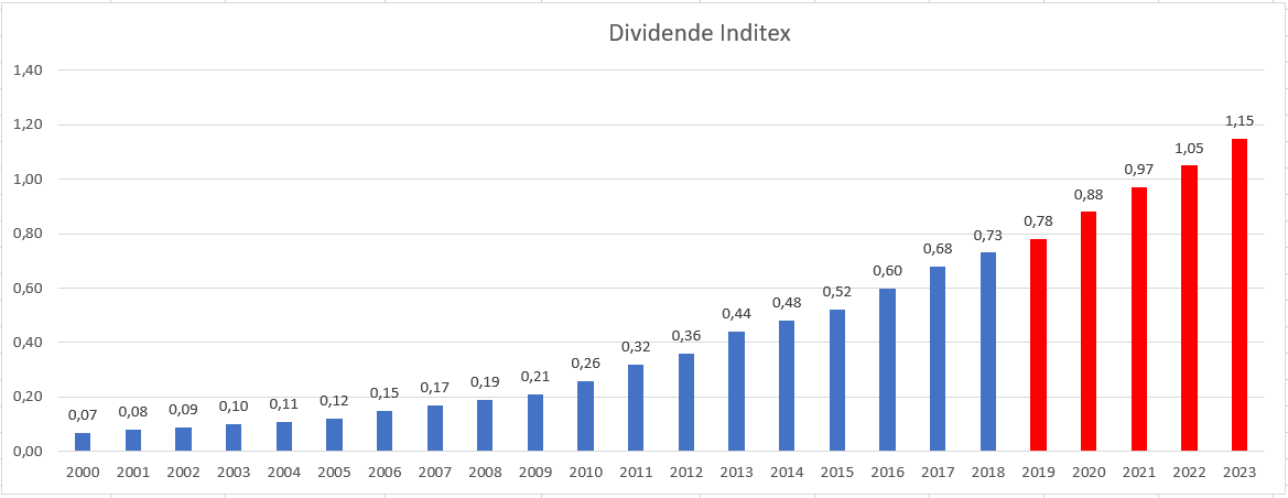 analyse action acheter bourse Inditex dividende