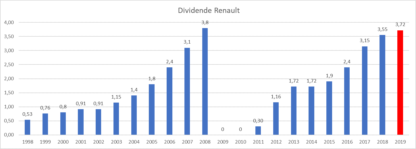 plus gros dividende France Renault