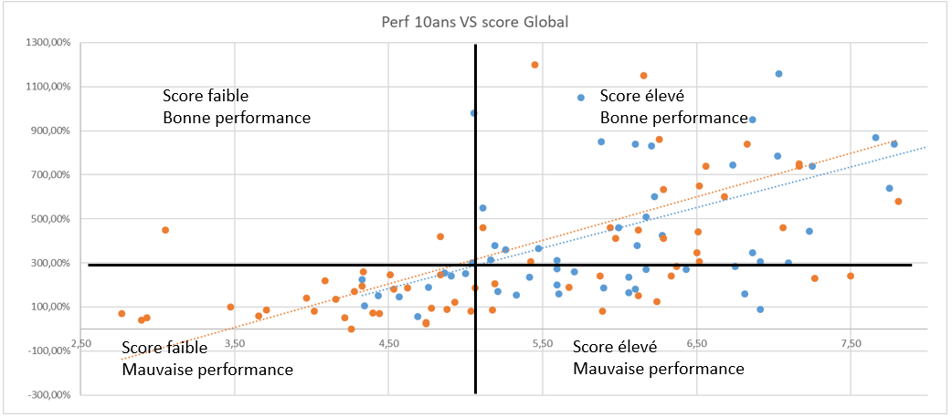Screener bourse score global et performance