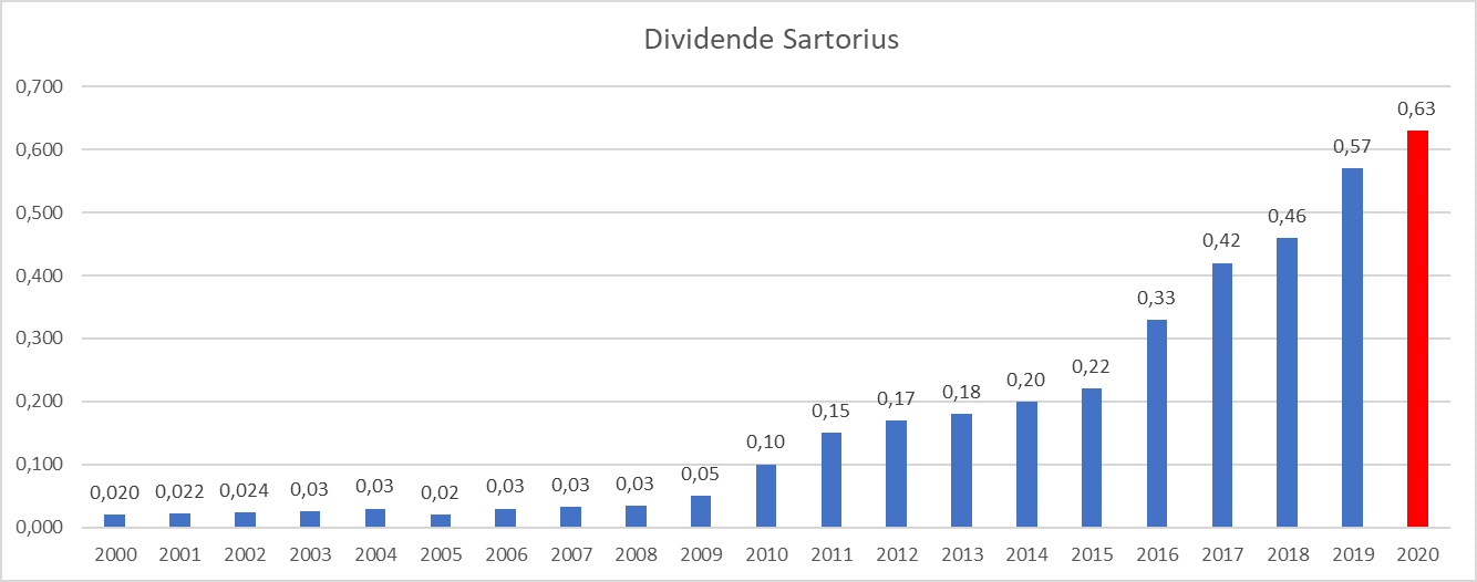 Presque Dividend Aristocrats France Sartorius