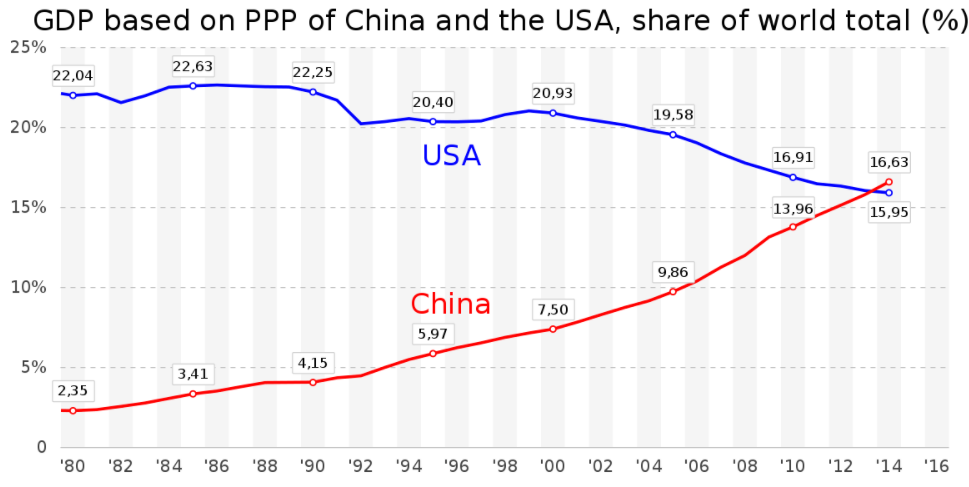 PIB Chine vs USA