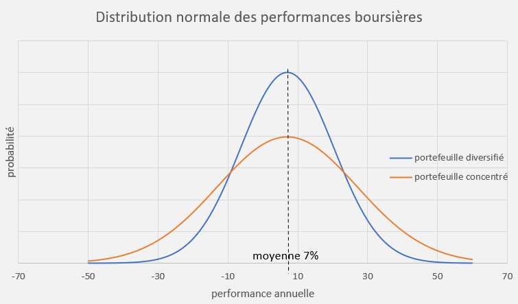 distribution statistique performance bourse