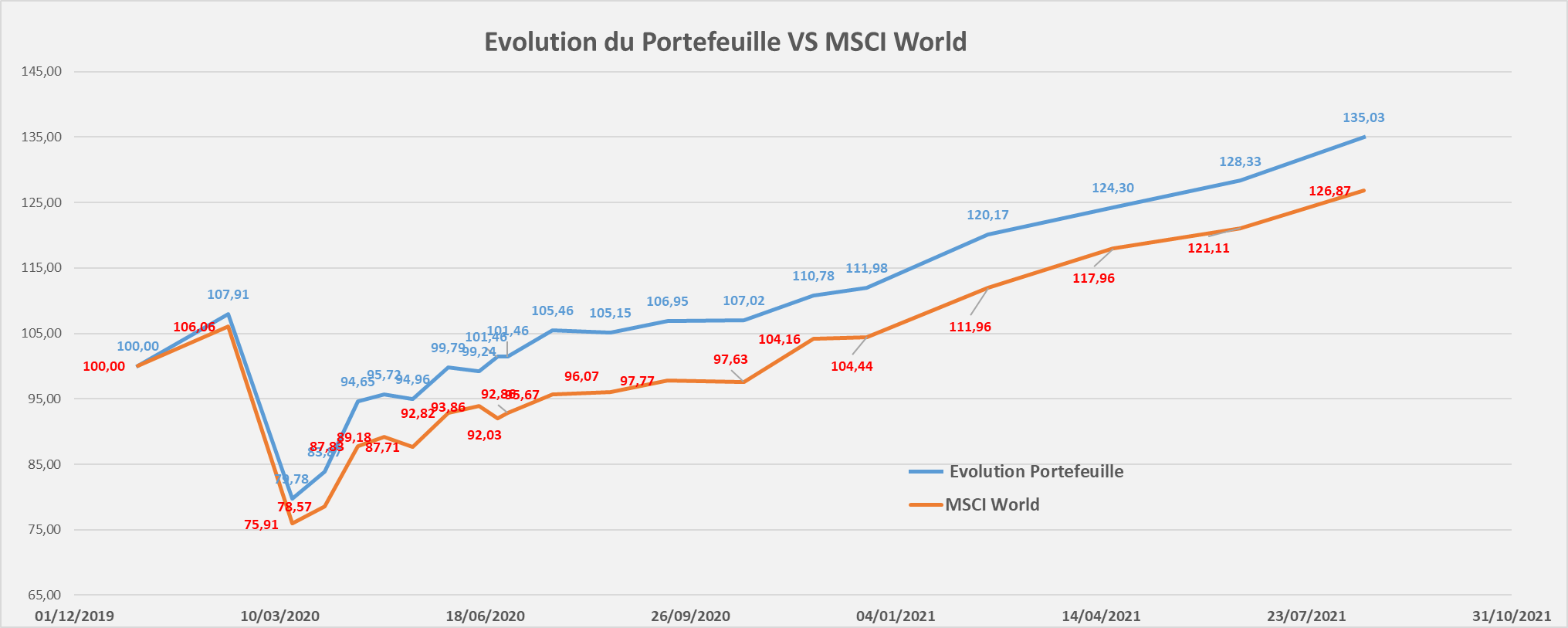 Portefeuille Passif ETF PEA evolution performance Aout 2021