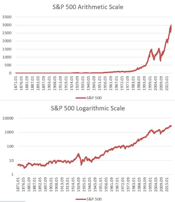 S&P500 echelle logarithmique et arithmetique
