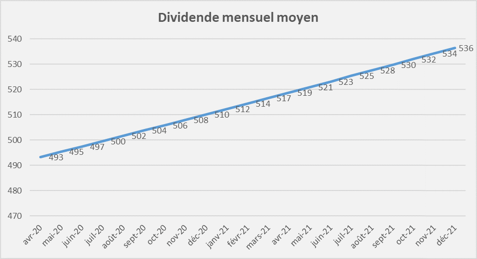 portefeuille international rendement dividende Decembre 2021