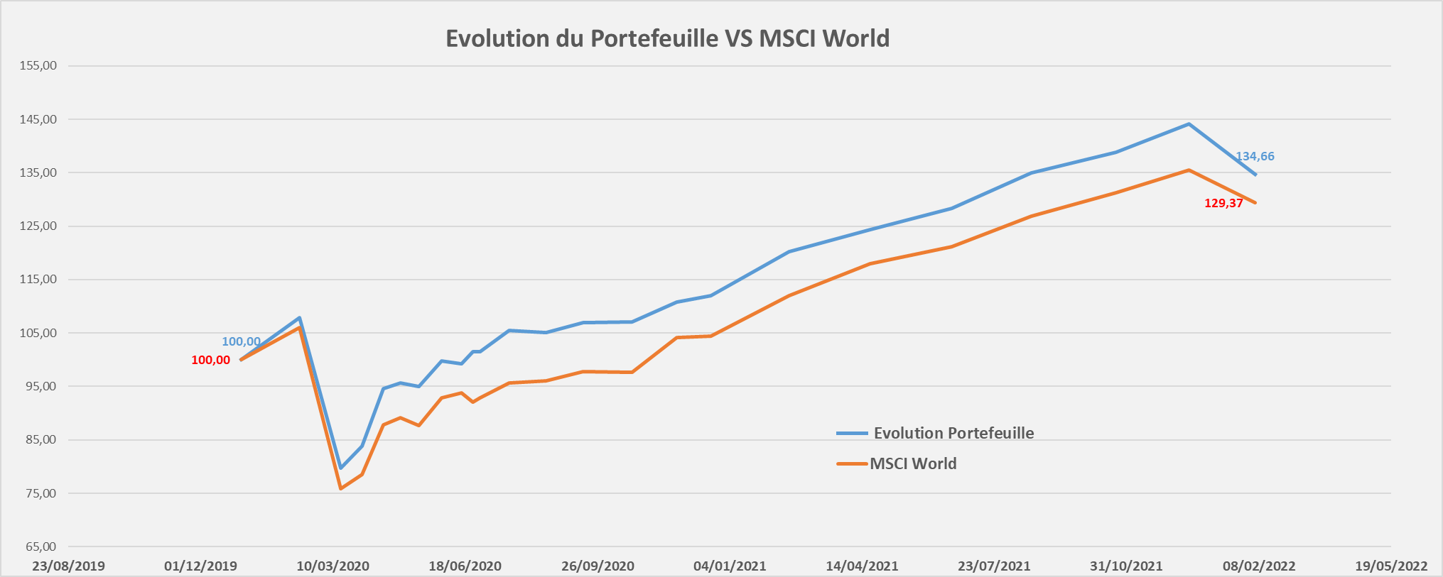Portefeuille Passif ETF PEA evolution performance Fevrier 2022