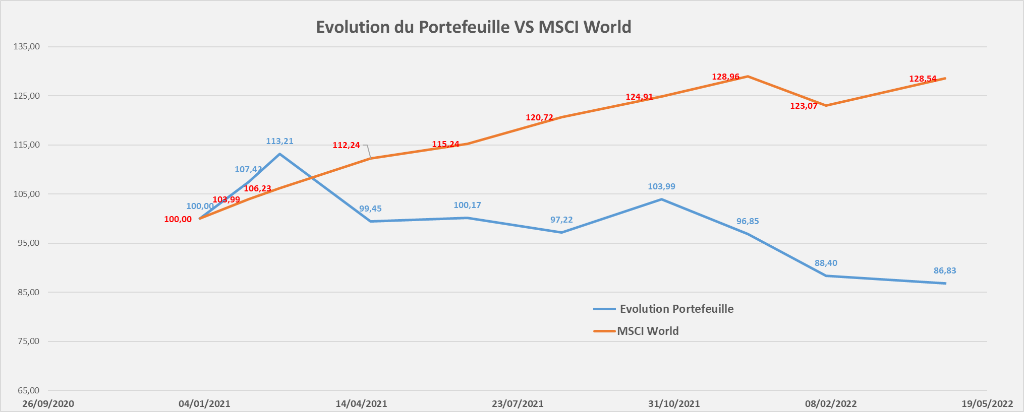 Portefeuille Passif ETF CTO evolution performance Avril 2022