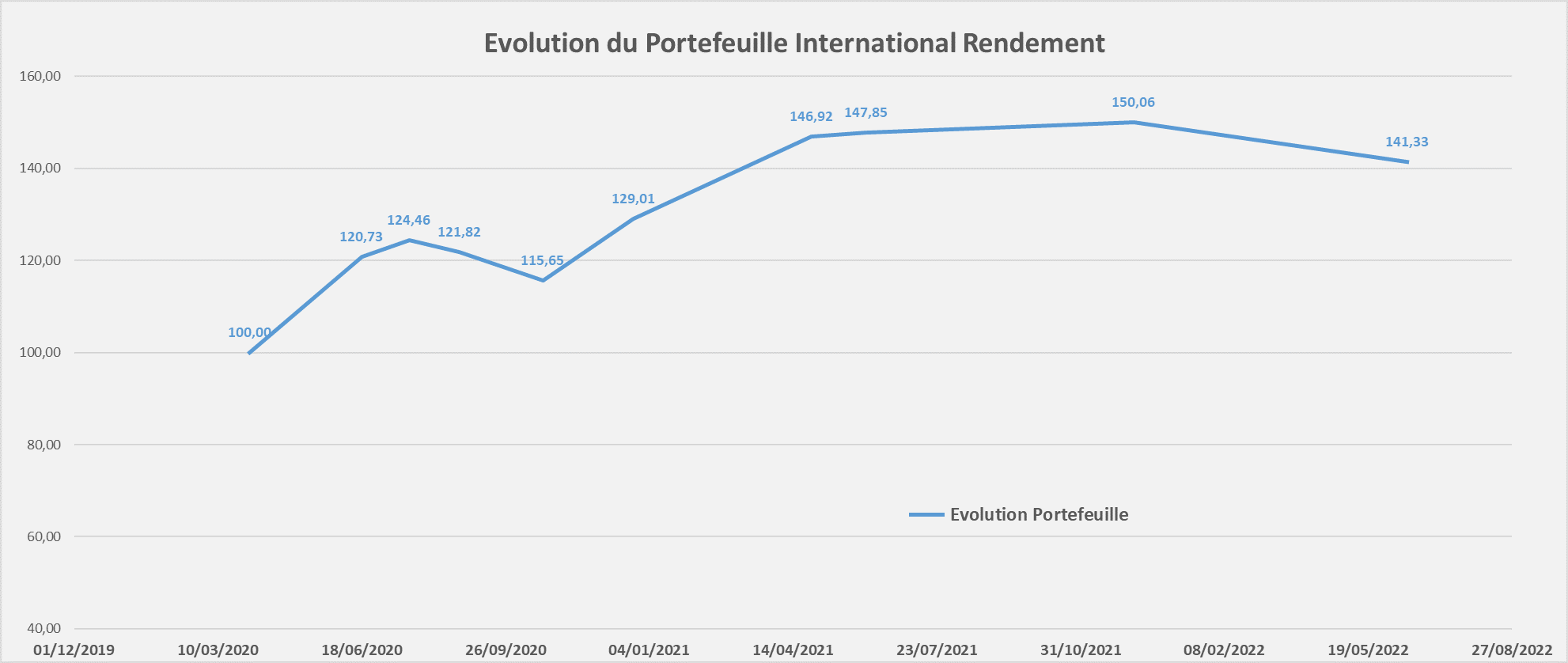 portefeuille international rendement performance Janvier 2022