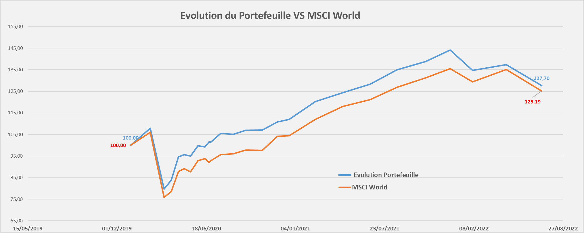 Portefeuille Passif ETF PEA evolution performance juillet 2022