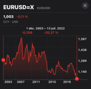 la parité euro dollar