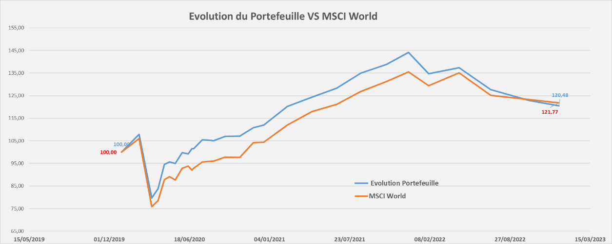 Portefeuille Passif ETF PEA evolution performance Decembre 2022