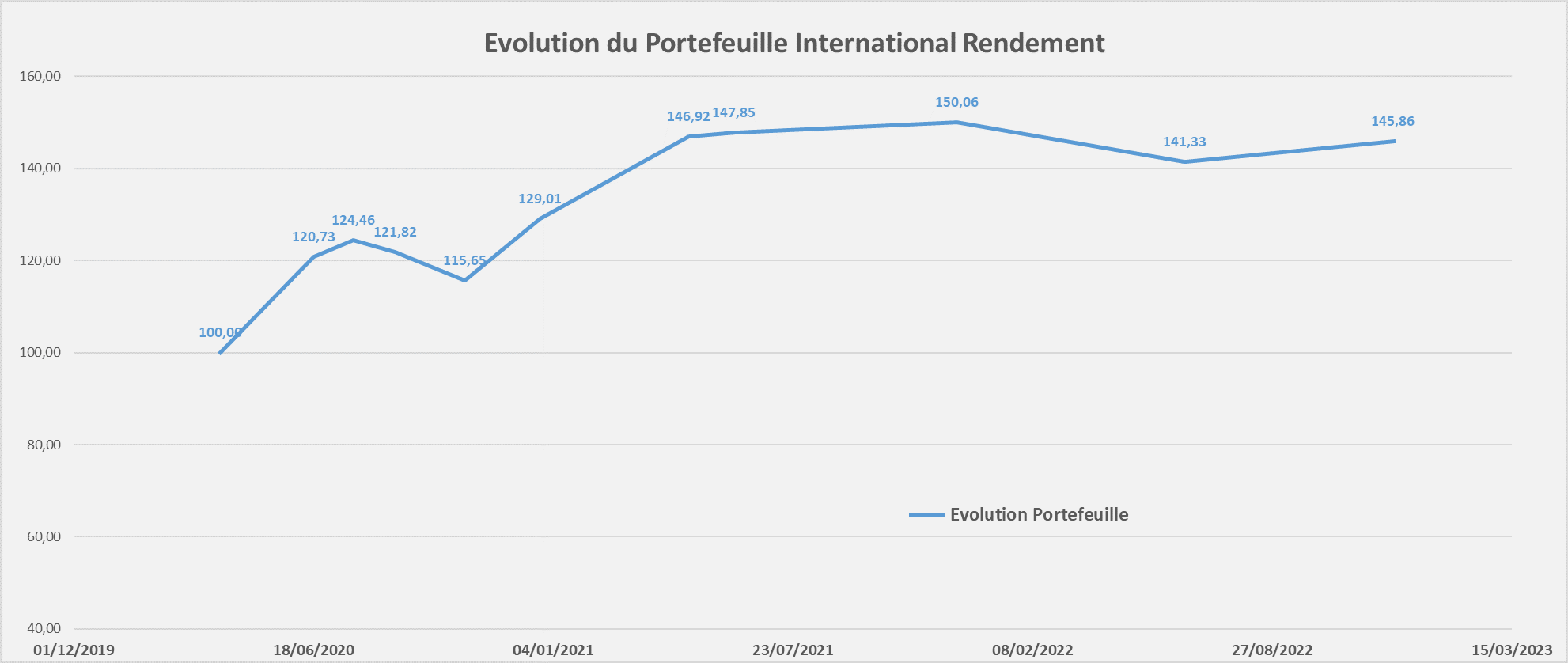 portefeuille international rendement performance Decembre 2022