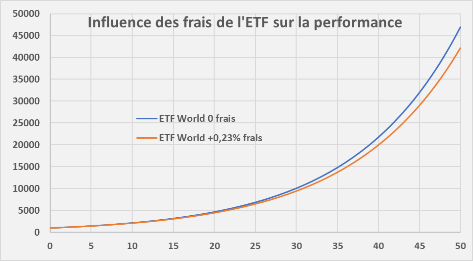 impact des frais d'un ETF sur la performance boursière
