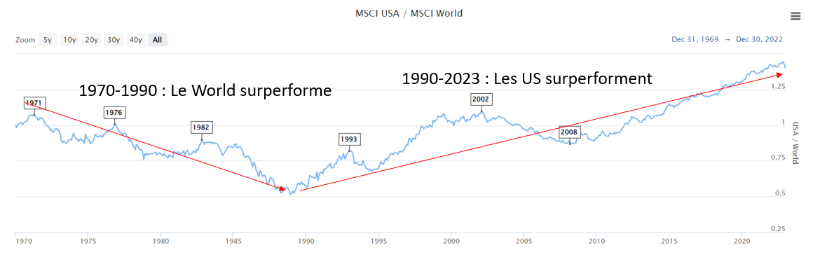 performance MSCI World vs S&P500