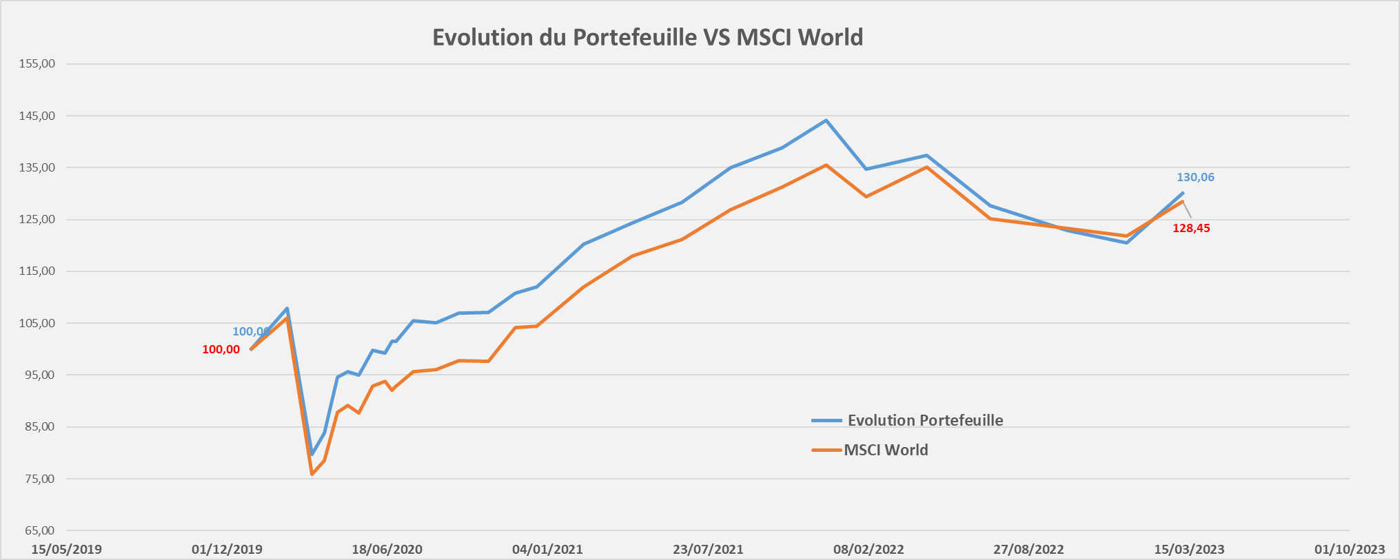 Portefeuille Passif ETF PEA evolution performance mars 2023