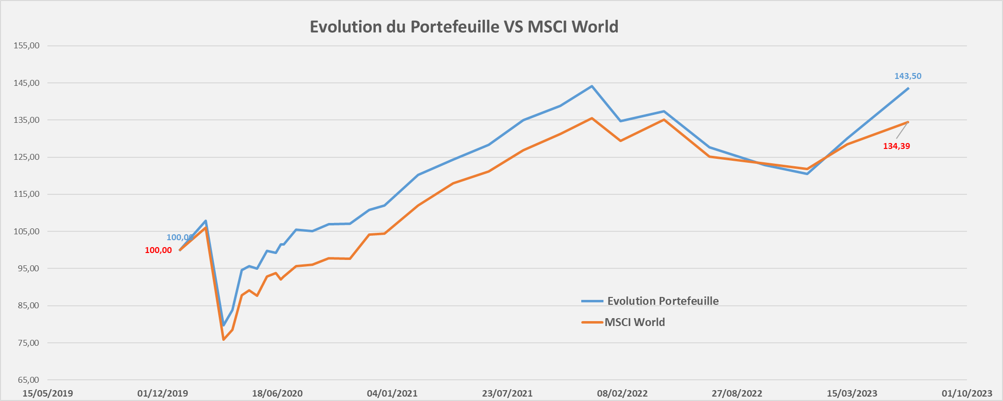 Portefeuille Passif ETF PEA evolution performance Juin 2023