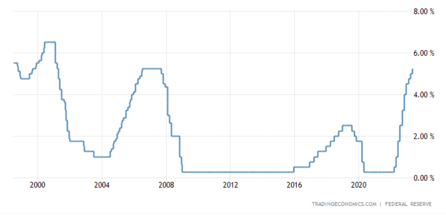 evolution des taux d'intérets de la FED vs inflation