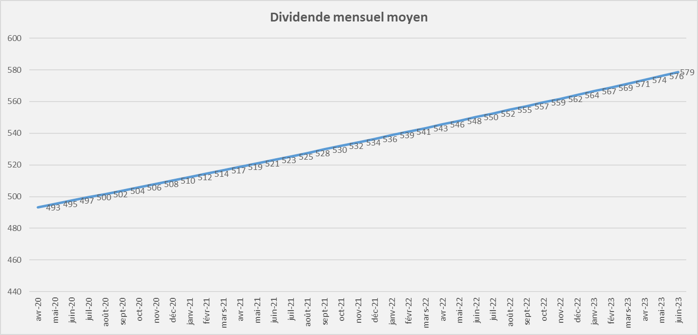 portefeuille international rendement dividende Juin 2023