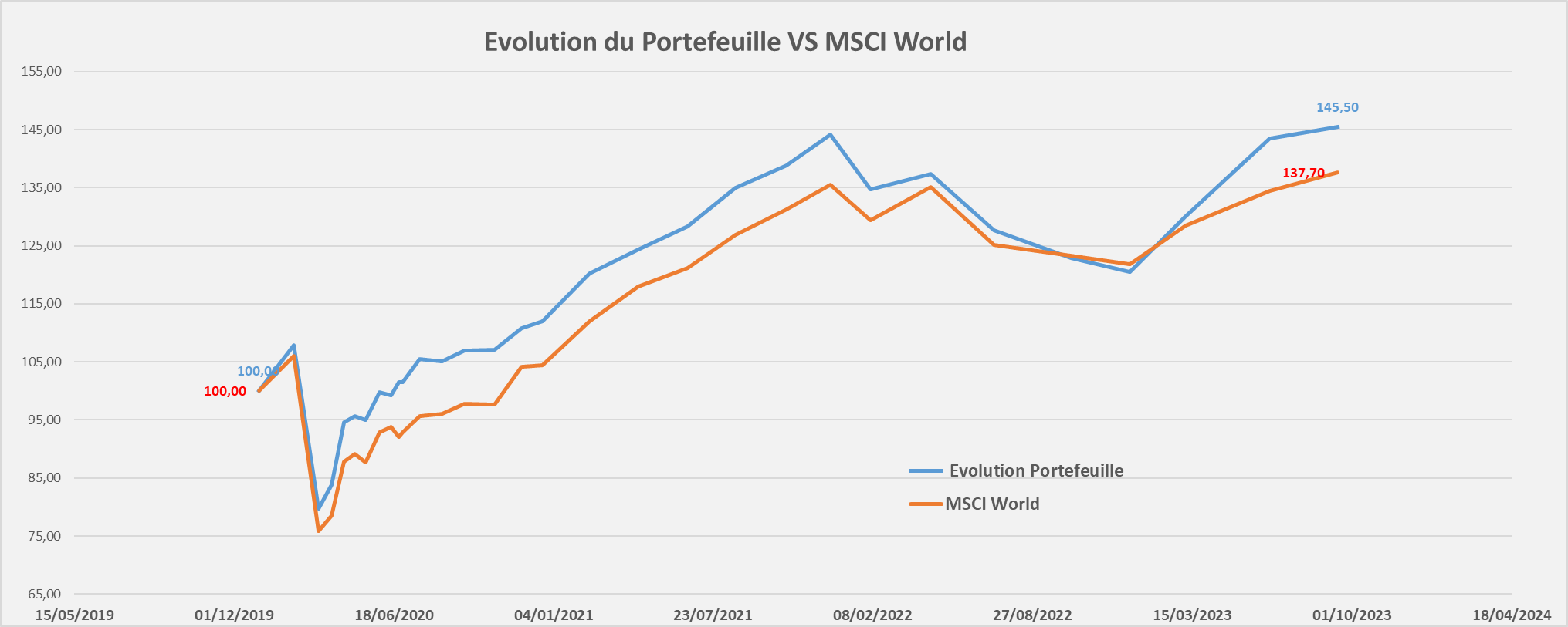 Portefeuille Passif ETF PEA evolution performance Septembre 2023