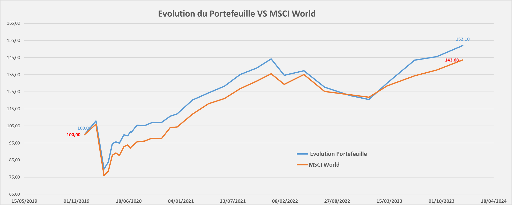 Portefeuille Passif ETF PEA evolution performance Decembre 2023