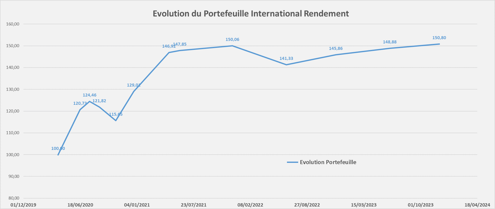 portefeuille international rendement performance Decembre 2023