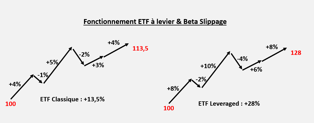 ETF à levier et beta slippage