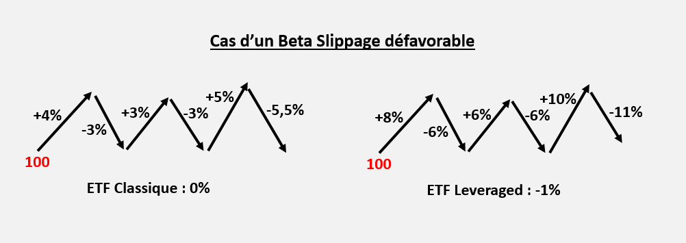 ETF leveraged et problème du beta slippage