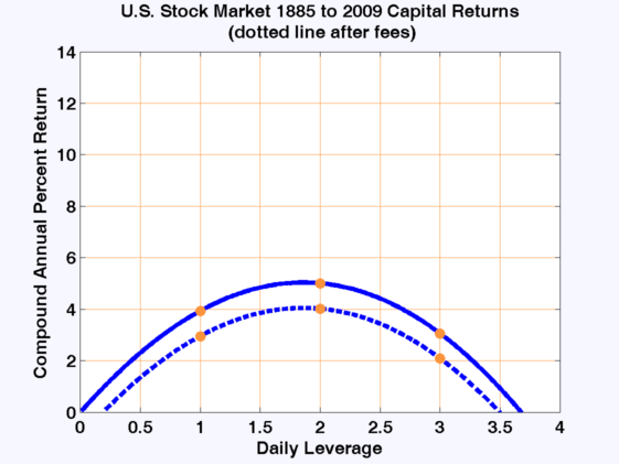 levier optimal bourse marché US