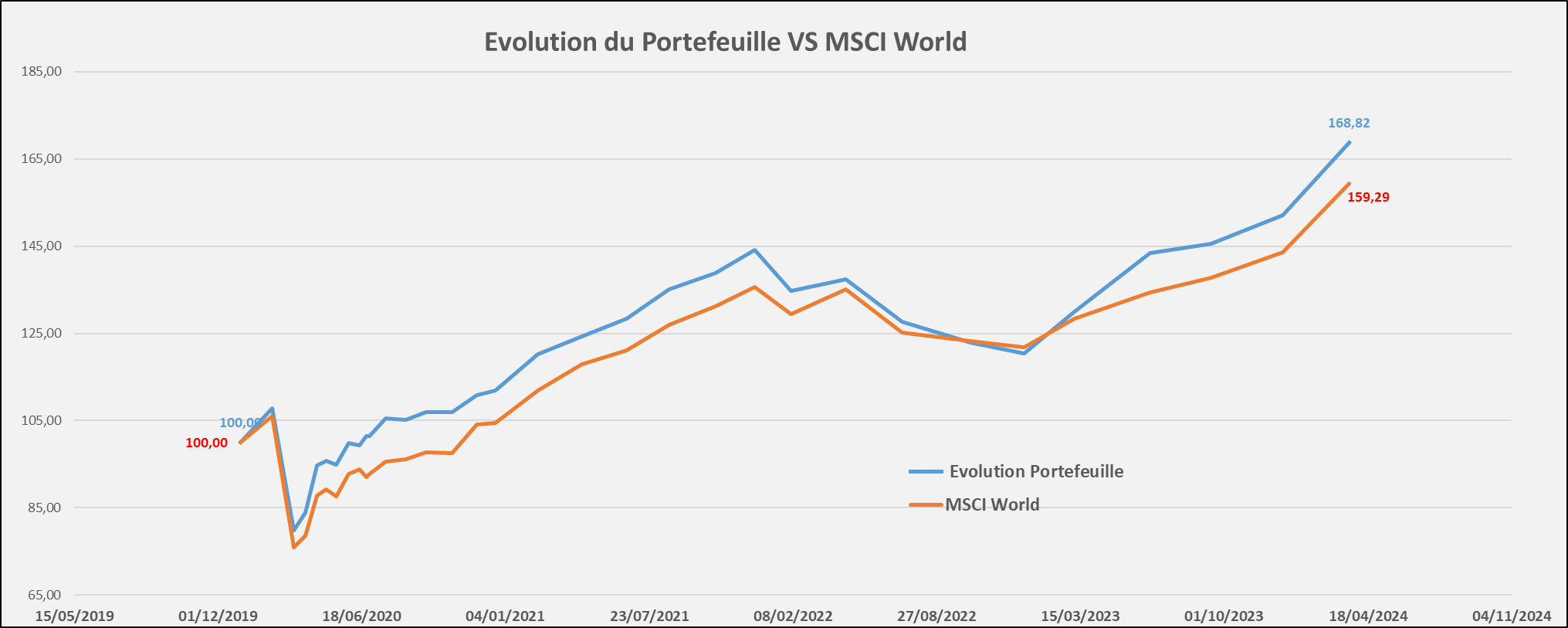 Portefeuille Passif ETF PEA evolution performance mars 2024