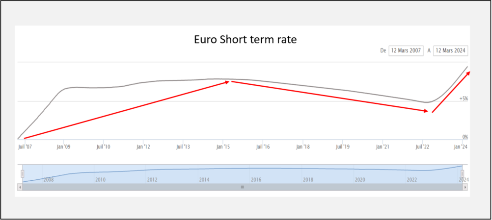 performance Euro short term rate