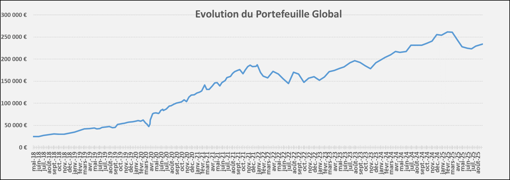 Evolution Portefeuille Aout 2025