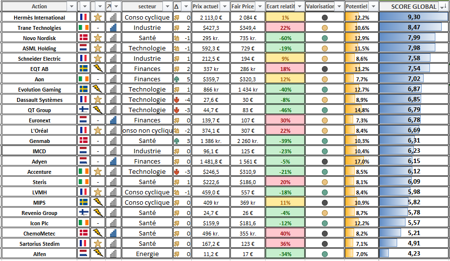 Screener action bourse PEA Aout 2025