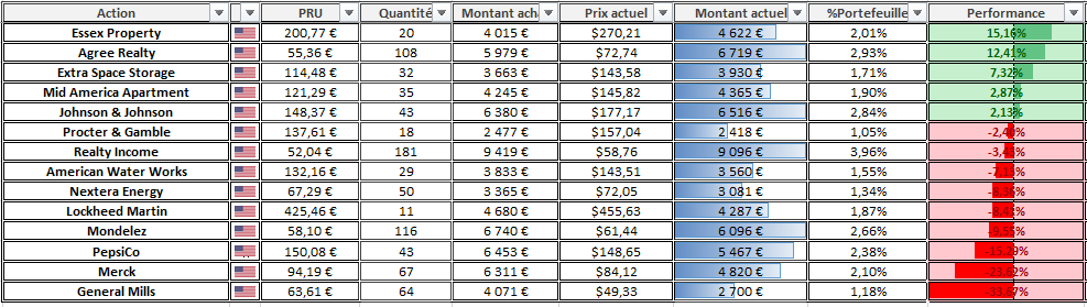 Suivi Portefeuille CTO Aout 2025