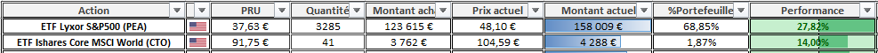 Suivi Portefeuille ETF Aout 2025
