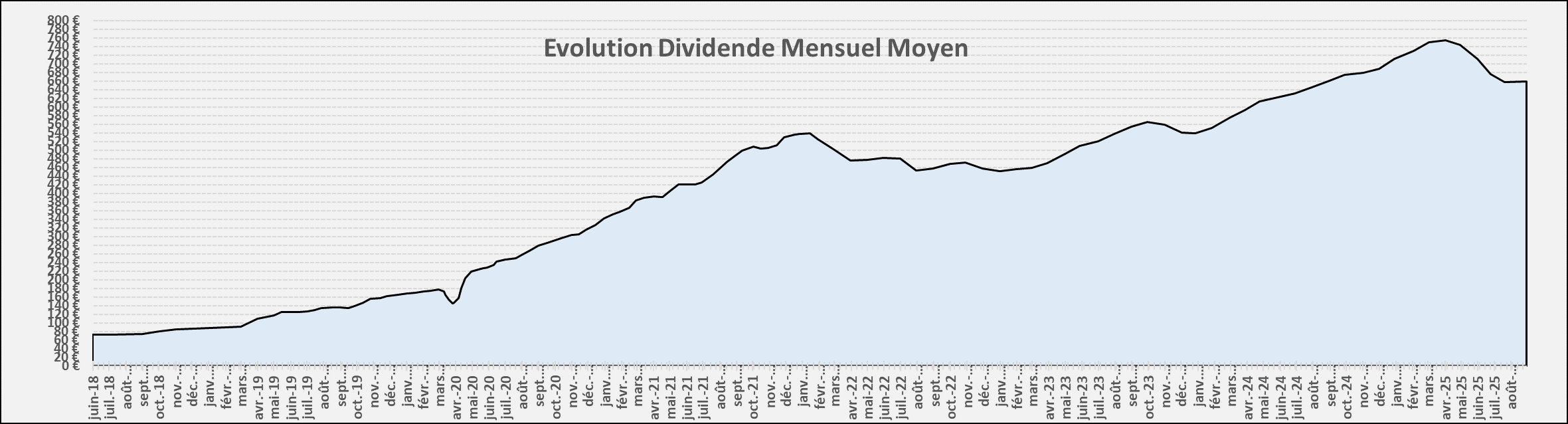 Suivi dividendes Aout 2025