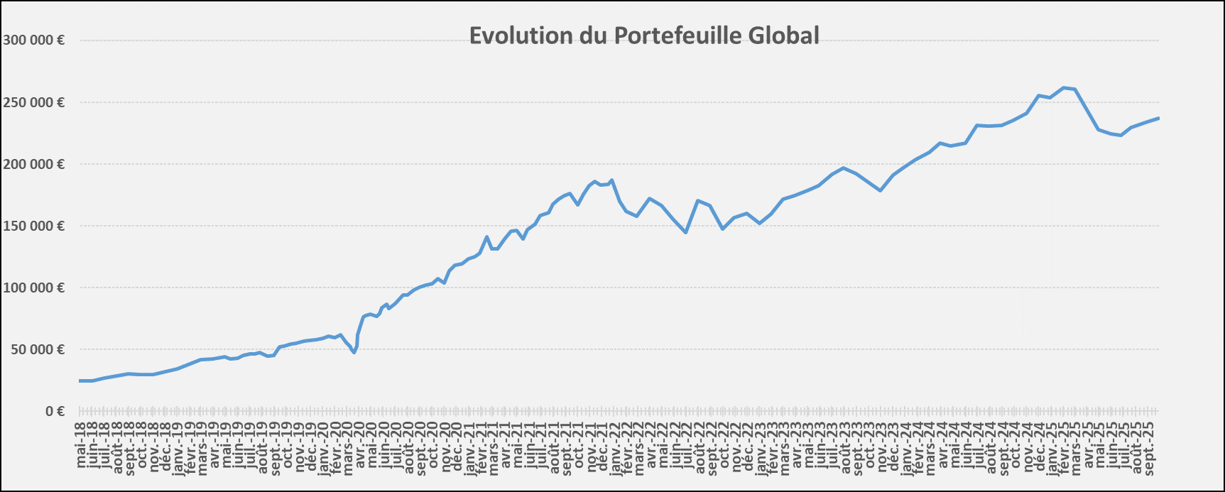Evolution Portefeuille Septembre 2025