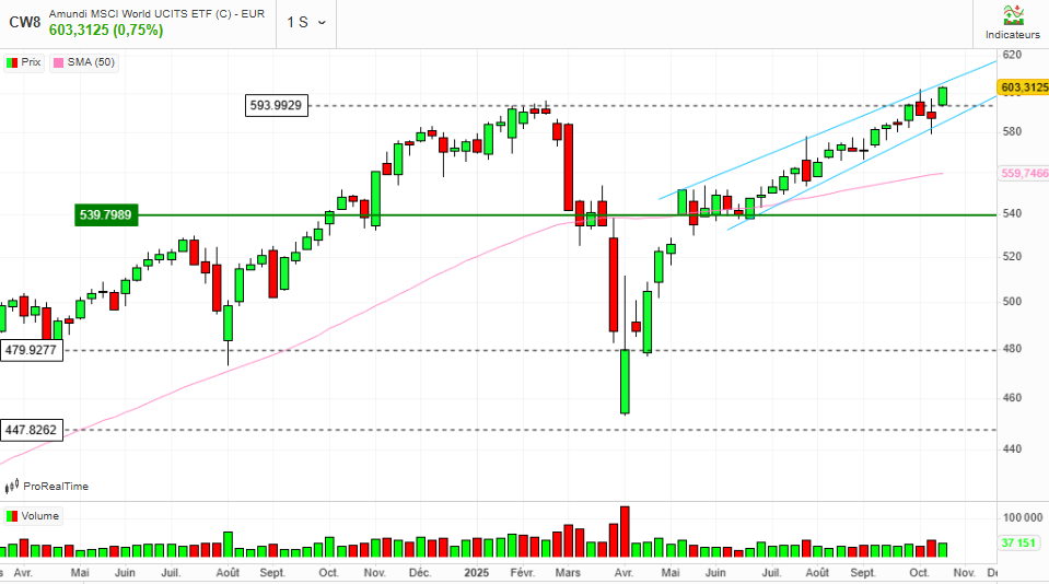 Portefeuille Passif ETF PEA analyse indice Octobre 2025 Portefeuille Passif ETF PEA analyse indice Octobre 2025