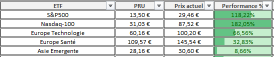 Portefeuille Passif ETF PEA composition Octobre 2025 Portefeuille Passif ETF PEA composition Octobre 2025