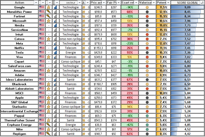Screener action bourse CTO Octobre 2025