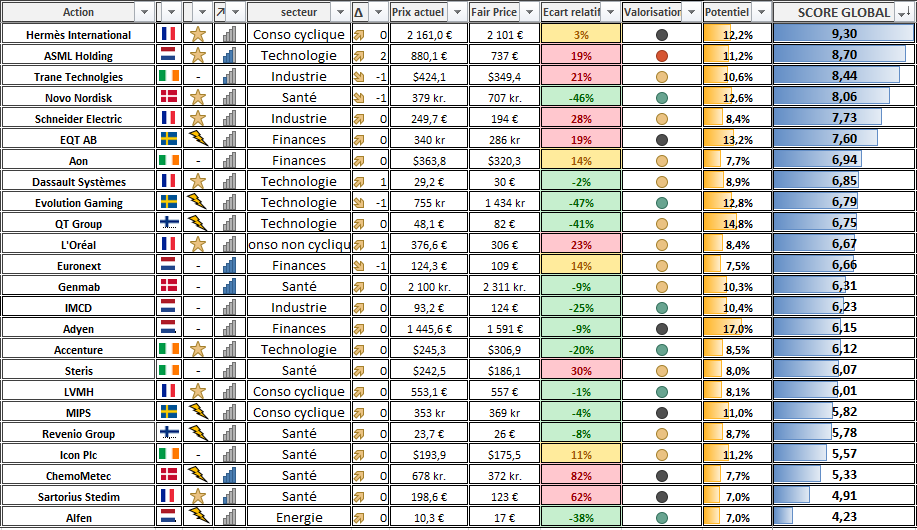 Screener action bourse PEA Octobre 2025