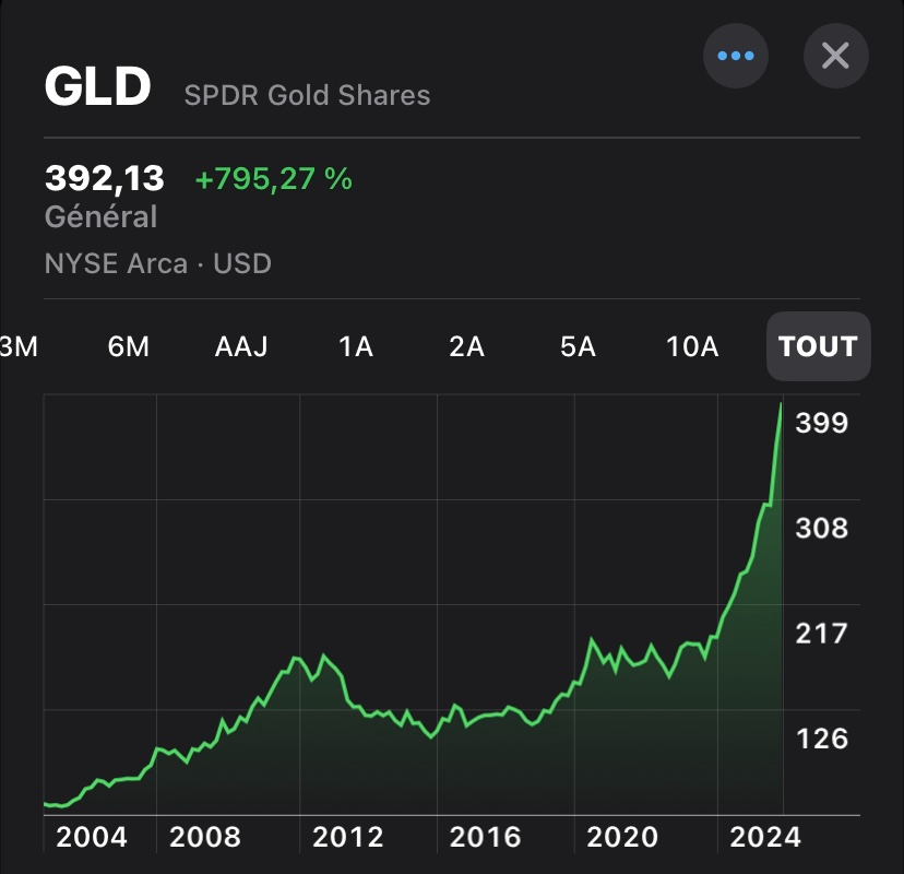 performance ETF OR GLD