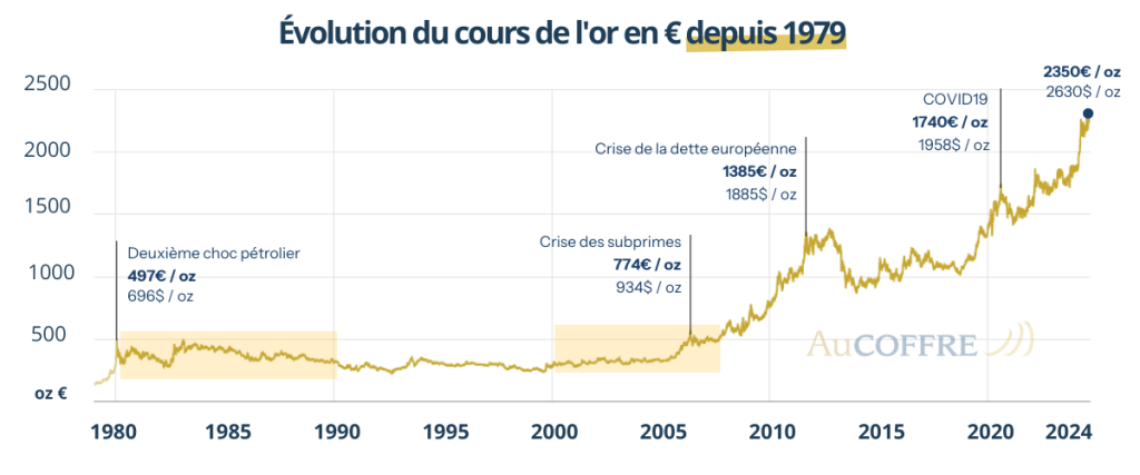 performance long terme or evolution cours