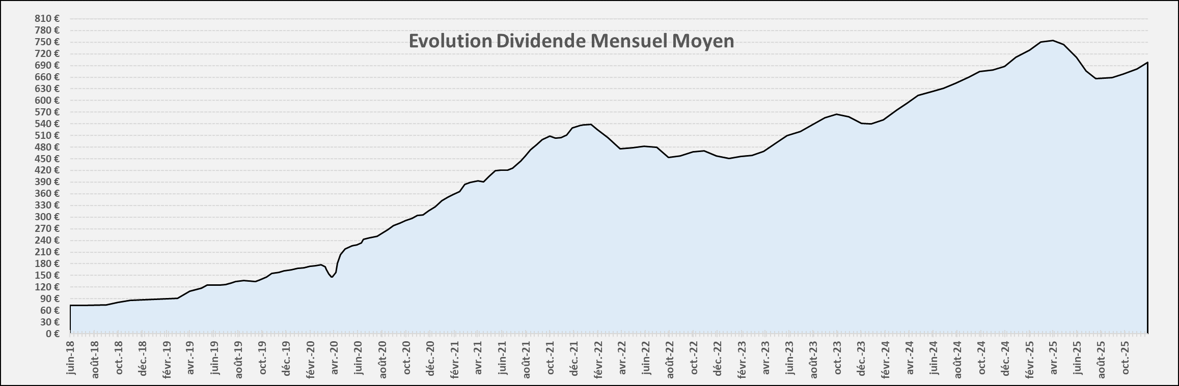 Suivi dividendes Novembre 2025