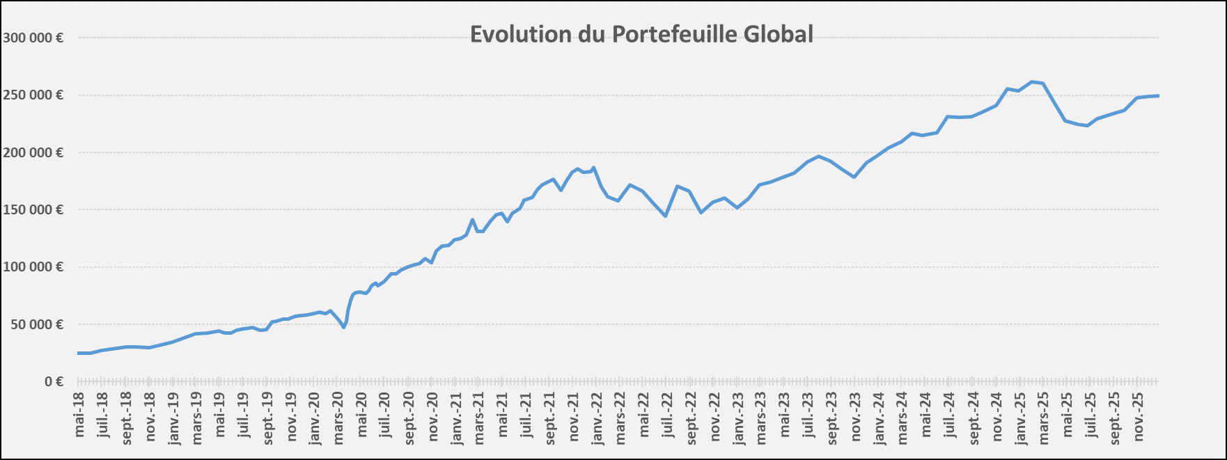 Evolution Portefeuille Décembre 2025