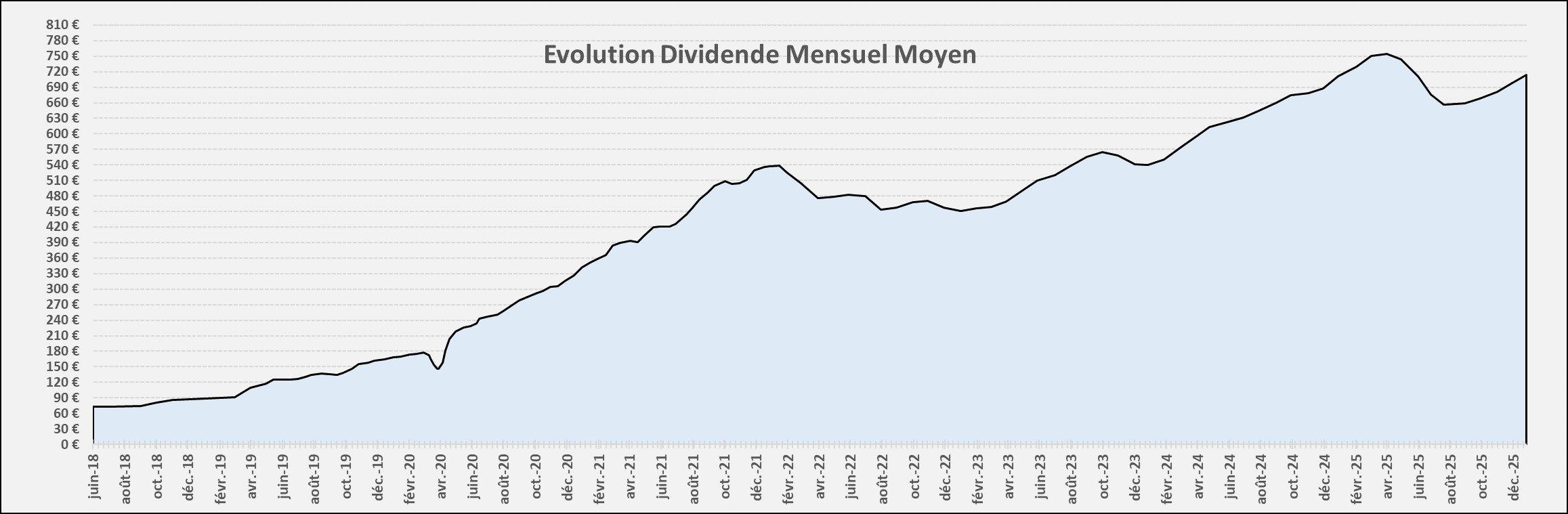 Suivi dividendes Décembre 2025