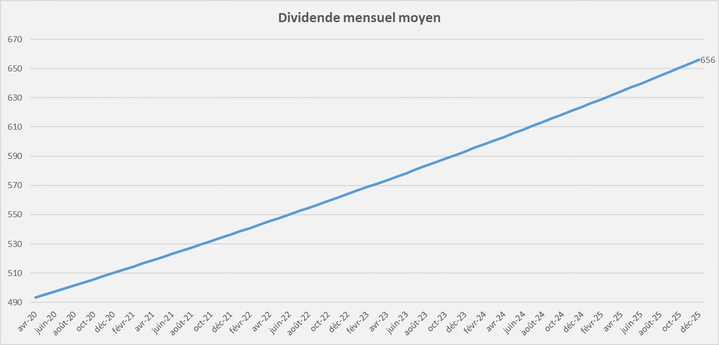 portefeuille international rendement dividende Decembre 2025 portefeuille international rendement dividende Decembre 2025