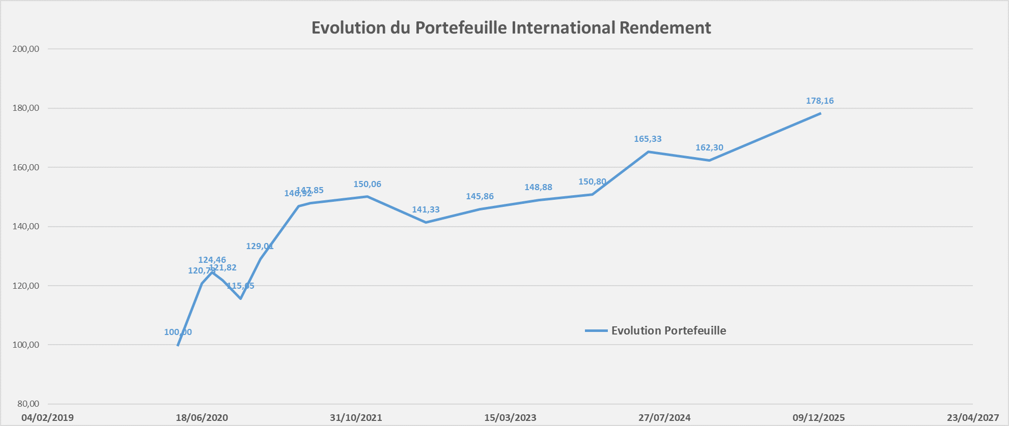 portefeuille international rendement performance Decembre 2025 portefeuille international rendement performance Decembre 2025