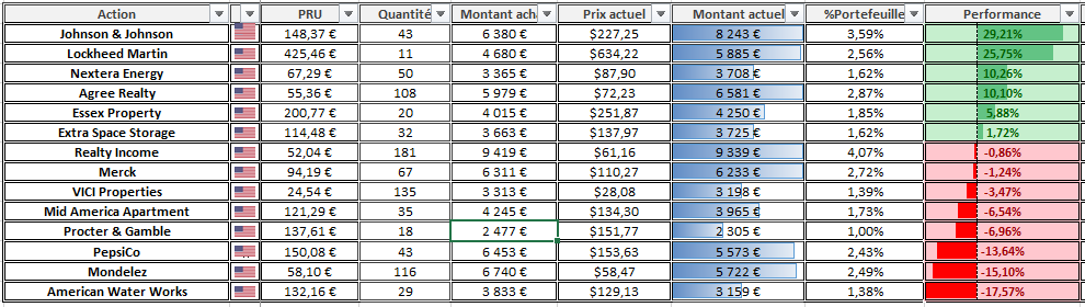 Suivi Portefeuille CTO Janvier 2026 Suivi Portefeuille CTO Janvier 2026