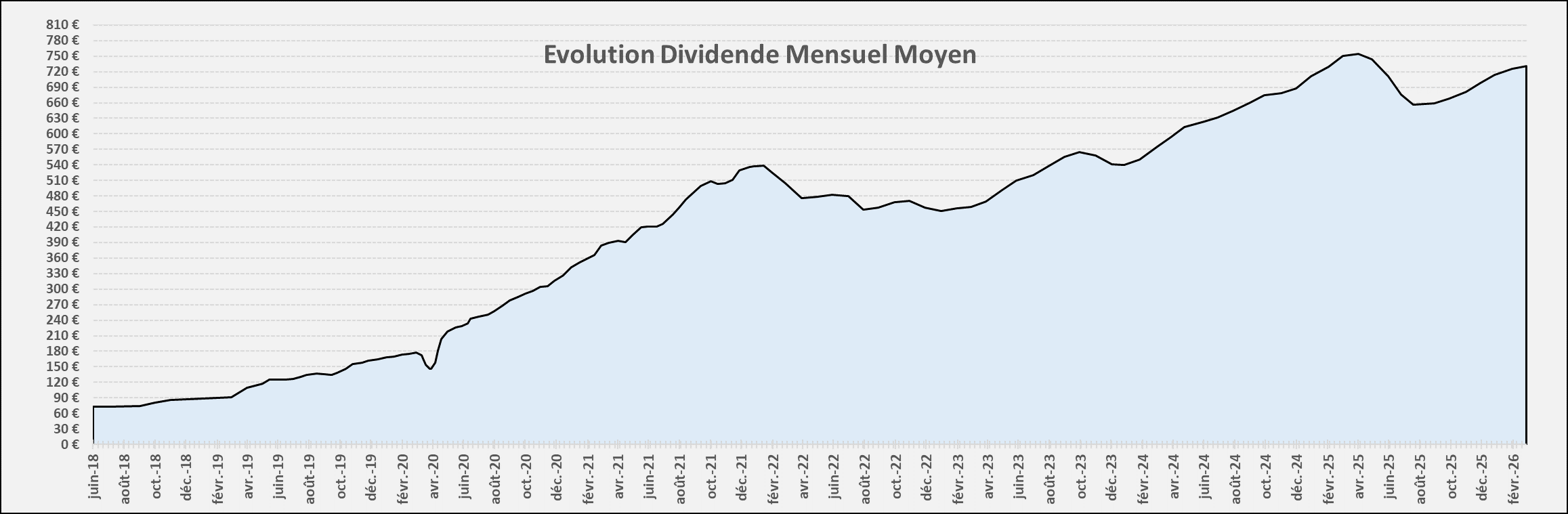 Suivi dividendes Fevrier 2026 Suivi dividendes Fevrier 2026